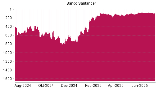 BOTSI®-Advisor Abstufung Banco Santander von Rang 79 auf ...