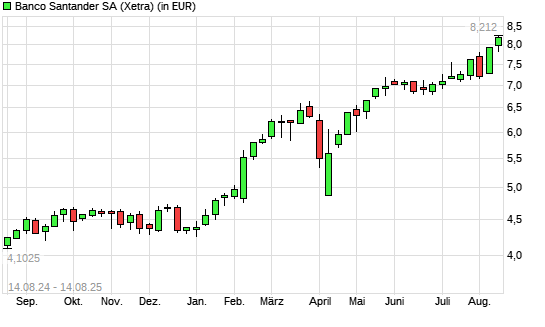 Banco Santander-Aktie mit neuem 10-Jahres-Hoch