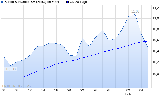 Banco Santander-Aktie unter 20-Tage-Linie