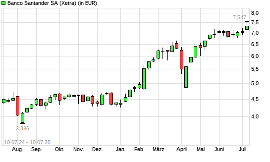 Banco Santander-Aktie mit neuem 10-Jahres-Hoch