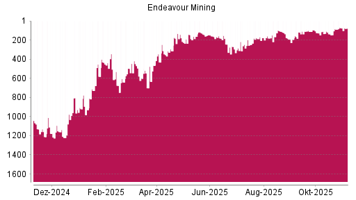 BOTSI®-Advisor Abstufung Endeavour Mining von Rang 74 auf ...