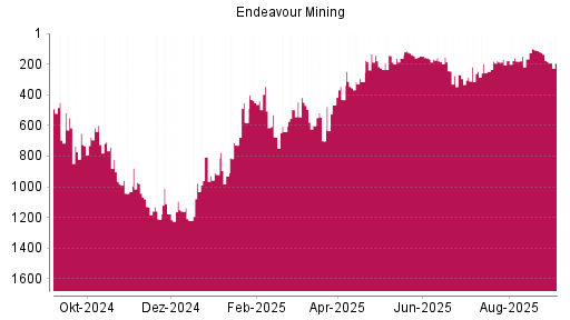 BOTSI®-Advisor Abstufung Endeavour Mining von Rang 176 auf Rang 194