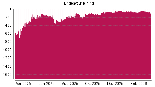 BOTSI®-Advisor Abstufung Endeavour Mining von Rang 73 auf ...