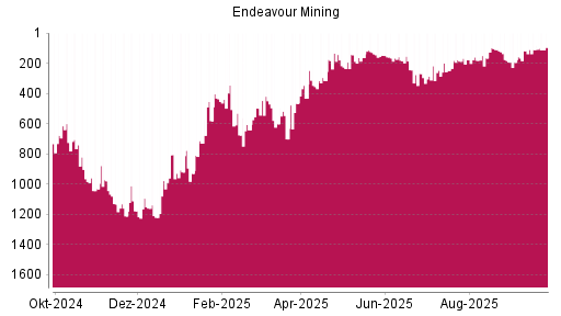 BOTSI®-Advisor Hochstufung Endeavour Mining von Rang 118 auf ...