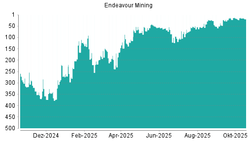 BOTSI®-Advisor Hochstufung Endeavour Mining von Rang 152 auf Rang 127