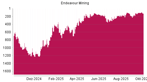 BOTSI®-Advisor Abstufung Endeavour Mining von Rang 176 auf Rang 194