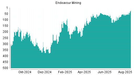 BOTSI®-Advisor Abstufung Endeavour Mining von Rang 63 auf Rang 78
