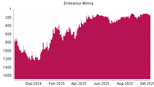 BOTSI®-Advisor Hochstufung Endeavour Mining von Rang 498 auf ...