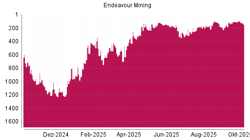 BOTSI®-Advisor Abstufung Endeavour Mining von Rang 145 auf ...