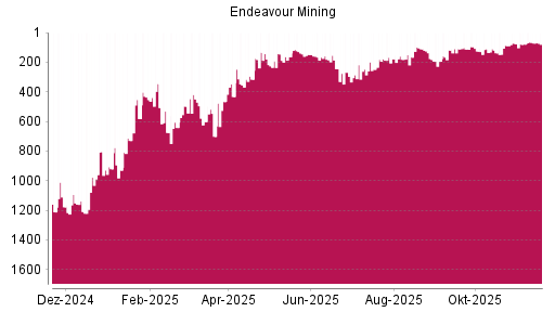 BOTSI®-Advisor Hochstufung Endeavour Mining von Rang 78 auf ...