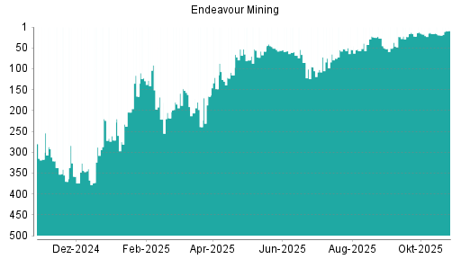 BOTSI®-Advisor Hochstufung Endeavour Mining von Rang 338 auf Rang 326