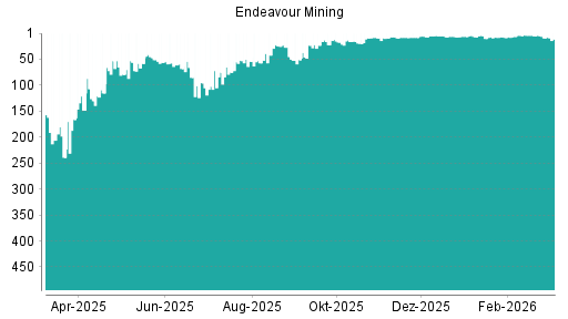 BOTSI®-Advisor Abstufung Endeavour Mining von Rang 53 auf Rang 63