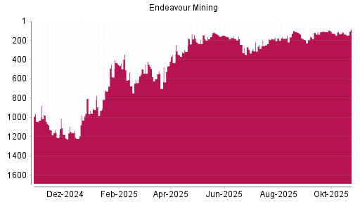 BOTSI®-Advisor Hochstufung Endeavour Mining von Rang 137 auf ...