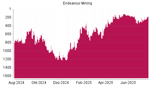 BOTSI®-Advisor Hochstufung Endeavour Mining von Rang 248 auf ...