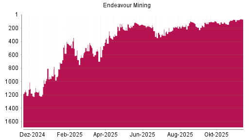 BOTSI®-Advisor Hochstufung Endeavour Mining von Rang 78 auf ...