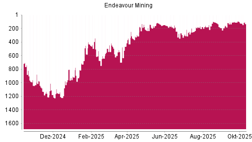 BOTSI®-Advisor Abstufung Endeavour Mining von Rang 449 auf ... BOTSI®-Advisor Abstufung Endeavour Mining von Rang 449 auf ...