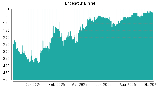 BOTSI®-Advisor Hochstufung Endeavour Mining von Rang 216 auf Rang 191