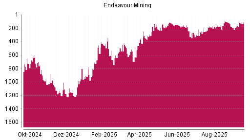 BOTSI®-Advisor Hochstufung Endeavour Mining von Rang 181 auf ...