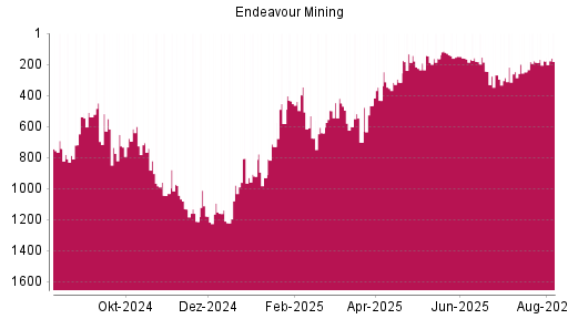 BOTSI®-Advisor Abstufung Endeavour Mining von Rang 601 auf ...