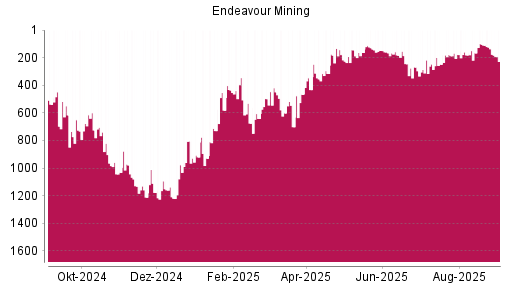BOTSI®-Advisor Abstufung Endeavour Mining von Rang 110 auf ...