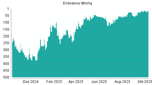 BOTSI®-Advisor Abstufung Endeavour Mining von Rang 51 auf Rang 153