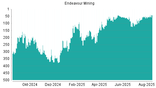 BOTSI®-Advisor Hochstufung Endeavour Mining von Rang 347 auf Rang 323