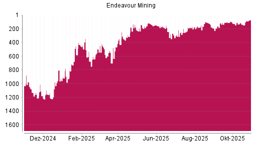 BOTSI®-Advisor Hochstufung Endeavour Mining von Rang 248 auf ...