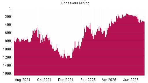 BOTSI®-Advisor Hochstufung Endeavour Mining von Rang 163 auf ...