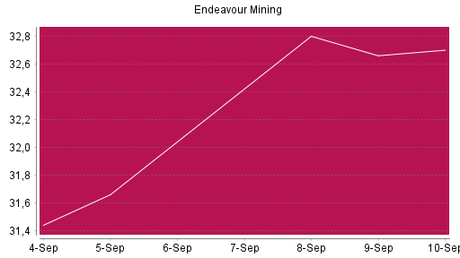 BOTSI®-Advisor Abstufung Endeavour Mining von Rang 247 auf ...