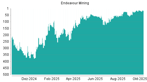 BOTSI®-Advisor Hochstufung Endeavour Mining von Rang 142 auf Rang 125 BOTSI®-Advisor Hochstufung Endeavour Mining von Rang 142 auf Rang 125