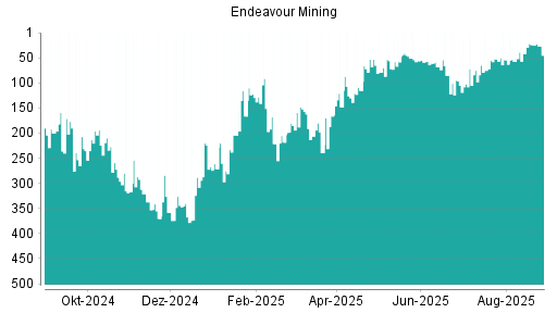 BOTSI®-Advisor Hochstufung Endeavour Mining von Rang 216 auf Rang 191