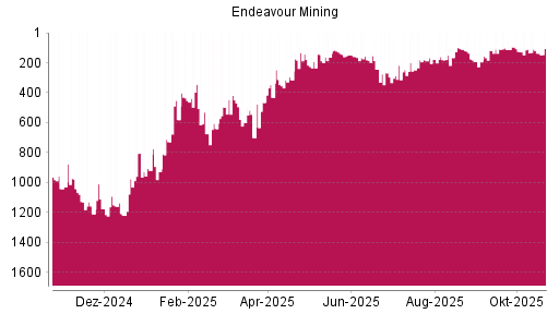 BOTSI®-Advisor Hochstufung Endeavour Mining von Rang 929 auf ...