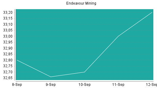 BOTSI®-Advisor Abstufung Endeavour Mining von Rang 51 auf Rang 153