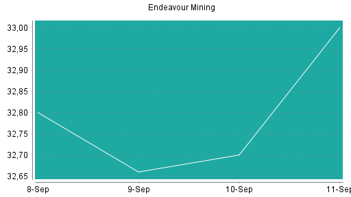 BOTSI®-Advisor Abstufung Endeavour Mining von Rang 182 auf Rang 208