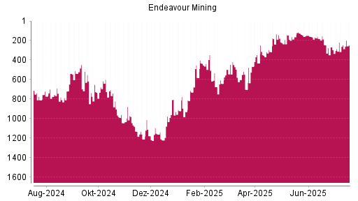 BOTSI®-Advisor Abstufung Endeavour Mining von Rang 148 auf ...