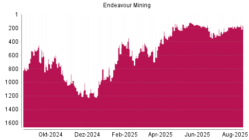 BOTSI®-Advisor Abstufung Endeavour Mining von Rang 148 auf ...