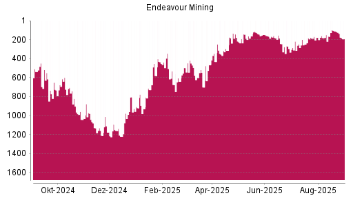 BOTSI®-Advisor Abstufung Endeavour Mining von Rang 247 auf ...