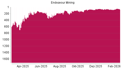 BOTSI®-Advisor Abstufung Endeavour Mining von Rang 43 auf ...