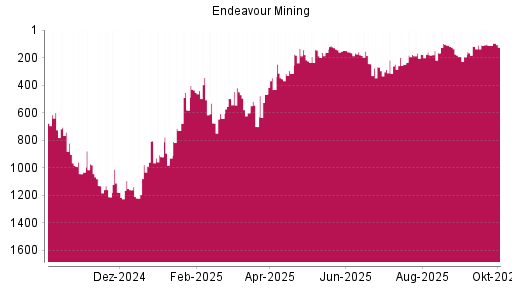 BOTSI®-Advisor Abstufung Endeavour Mining von Rang 178 auf ...