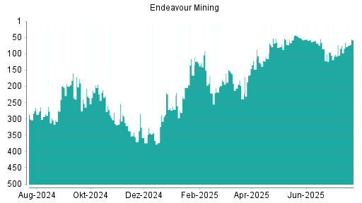 BOTSI®-Advisor Hochstufung Endeavour Mining von Rang 301 auf Rang 286