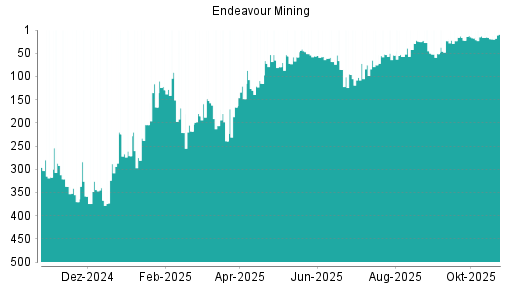 BOTSI®-Advisor Abstufung Endeavour Mining von Rang 299 auf Rang 334