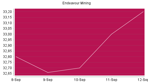 BOTSI®-Advisor Abstufung Endeavour Mining von Rang 110 auf ...