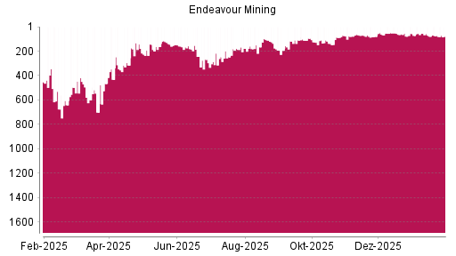 BOTSI®-Advisor Hochstufung Endeavour Mining von Rang 71 auf ...