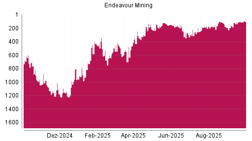 BOTSI®-Advisor Abstufung Endeavour Mining von Rang 110 auf ...