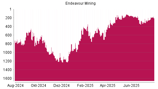 BOTSI®-Advisor Hochstufung Endeavour Mining von Rang 248 auf ...