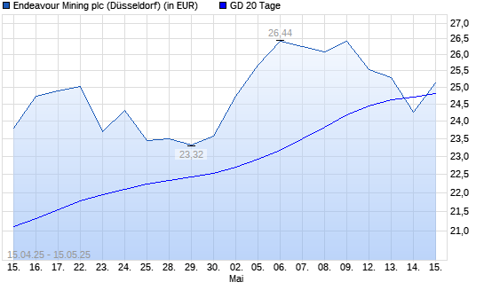Endeavour Mining-Aktie unter 20-Tage-Linie