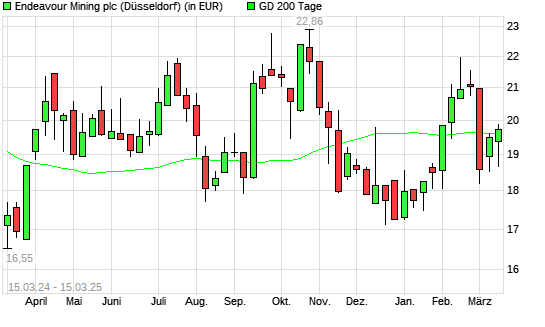 Endeavour Mining-Aktie über 200-Tage-Linie