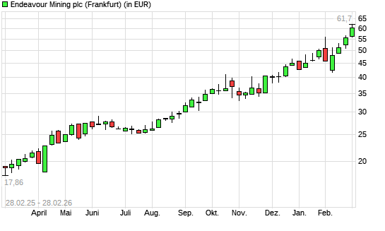 Endeavour Mining-Aktie mit neuem 10-Jahres-Hoch