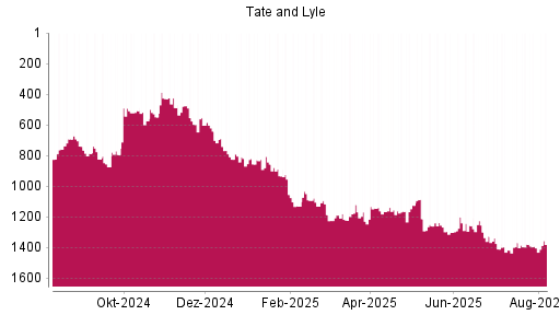 BOTSI®-Advisor Abstufung Tate & Lyle von Rang 1378 auf ...