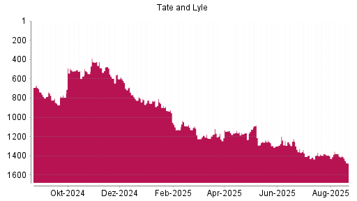 BOTSI®-Advisor Abstufung Tate & Lyle von Rang 1224 auf ...